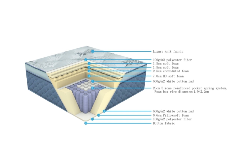 Best4u 3-zone Mattress